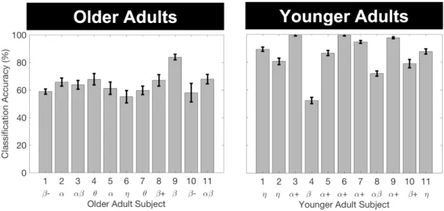Figure 9. BCI classification performance accuracy – most optimal frequency band labeled  Calculated separately for younger and older adults