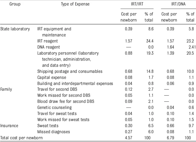 TABLE 1 Cost Data for Components of CF NBSa