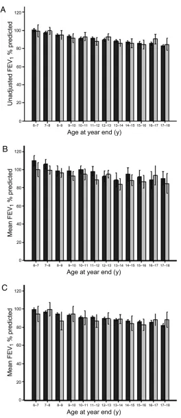FIGURE 2Unadjusted FEV1 percent predicted versus year-end age for patients with CF in the US (black bars) andAustralian (grey bars) 2003 data registries for A, whole population, B, children diagnosed followingnewborn screening, and C, children diagnosed cl
