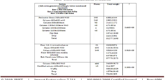 Table -1:Cost considerations of concrete 