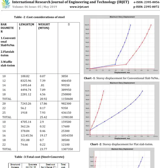 Table -2 :Cost considerations of steel 