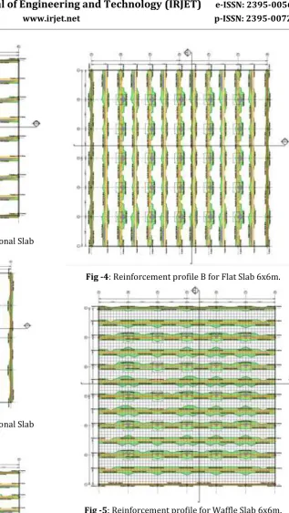 Fig -5: Reinforcement profile for Waffle Slab 6x6m.  