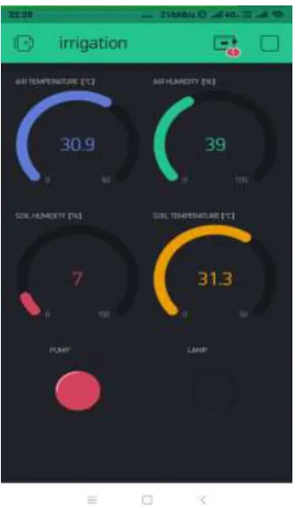 Figure 13. Project Visualization on Grafana Dashboard  