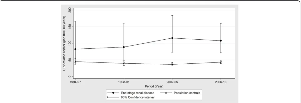 Table 3 Crude incidence rates of first episodes of Human papillomavirus-related cancers among persons with end-stage renal disease and population controls during 1994-2010
