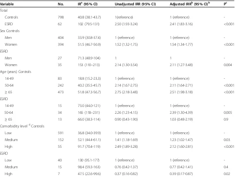 Table 5 Incidence rates of first episodes of human papillomavirus-related cancers by potential risk factors amongpersons with end stage renal disease and population controls during 1994-2010