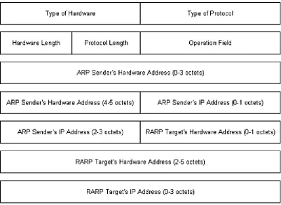 Figure 1.13 illustrates the encapsulation of an ARP packet including the Reverse Address Resolution Protocol (RARP) (which is discussed in the next section)