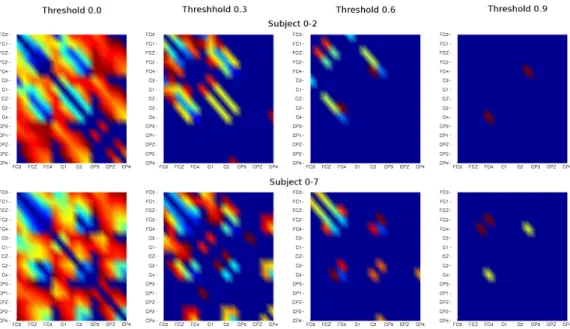 Fig. 5: Representation of the values of matrix M for subjects O-2 and O-7 applying different thresholds
