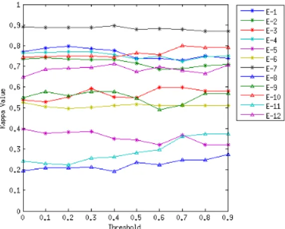 Fig. 8: Median of the Kappa value in function of the threshold applied to the matrix M for the Essex dataset