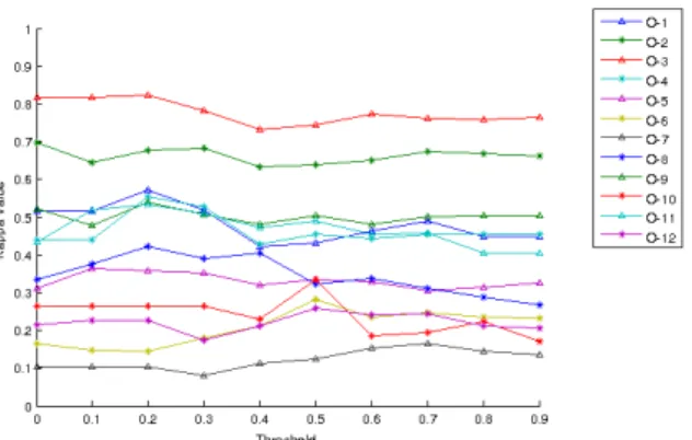 Fig. 9: Median of the Kappa value in function of the threshold applied to the matrix M for the online dataset