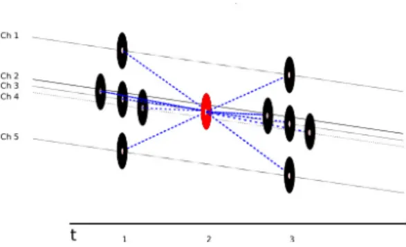 Fig. 2: Detail of the graph after the even/odd split for the static approach. The even element (in red) is linked to the surrounding odd elements (in black) adding spatial information to the decomposition.