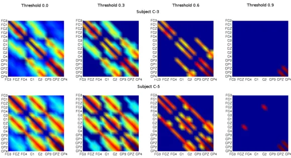 Fig. 3: Representation of the values of M for subjects C-3 and C-5 applying different thresholds