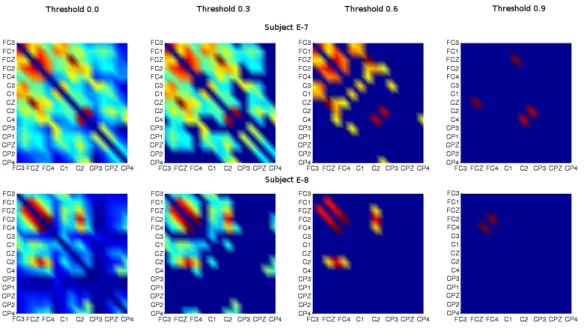 Fig. 4: Representation of the values of matrix M for subjects E-7 and E-8 applying different thresholds