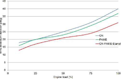 Fig. 16. Comparison of 95% dose burn duration of the three types of fuel used to  power the engine, n=1400 rev/min 