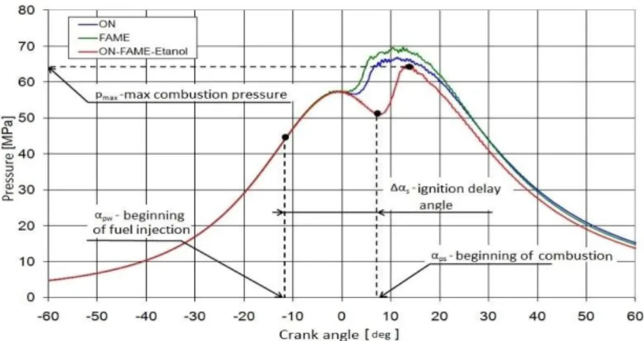 Fig. 1. Methodology for determining the basic parameters of the combustion process  from indicator diagram; n = 2200 rev/min 