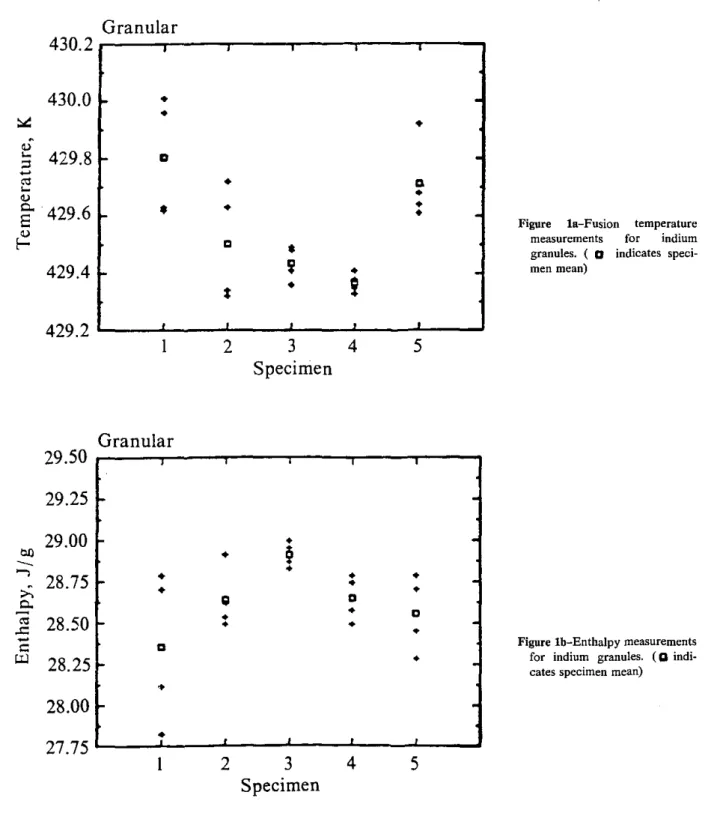 Figure  Ib-Enthalpy measurements 