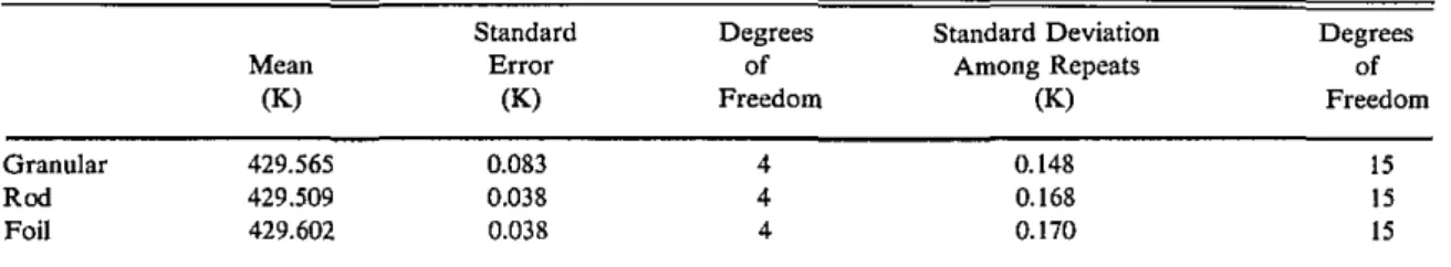 Table  1.  Mean  temperatures  obtained  in  indium  standards  studyl. 