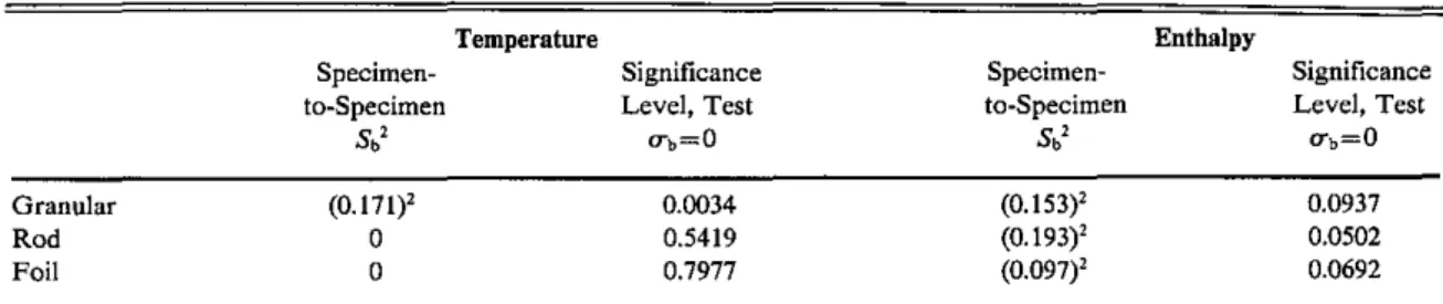 Table 3.  Estimated specimen-ta-specimen  variation.  Granular  Rod  Foil   Specimen-to-Specimen Sb' (0.l7l)' o  o  Temperature  Significance Level,  Test CTb=O 0.0034 0.5419 0.7977 