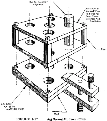 FIGURE  1-17  Jig Boring Matched Plates 