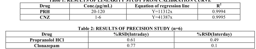 Table 1: RESULTS OF LINEARITY STUDY FROM CALIBRATION CURVE 