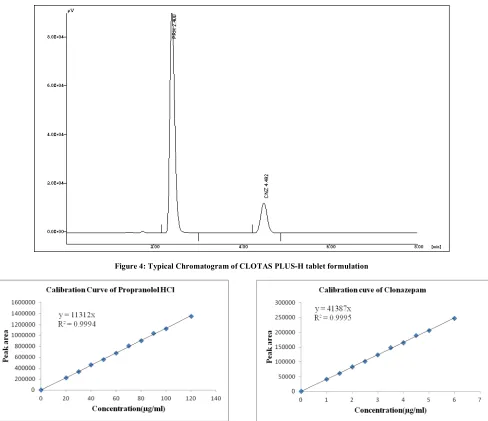 Figure 4: Typical Chromatogram of CLOTAS PLUS-H tablet formulation 