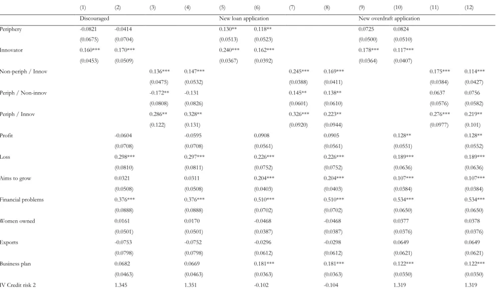 Table 3. Regression: Demand for finance