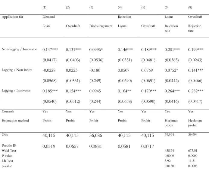 Table 5. Demand and supply of finance: Lagging regions