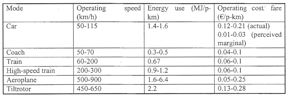 Table 2 Selected Characteristics of Major Passenger Transport Alternatives 