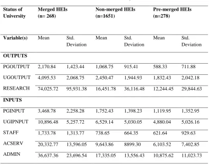 Table 3: Descriptive statistics by status of HEI from 1996-97 to 2012-13 