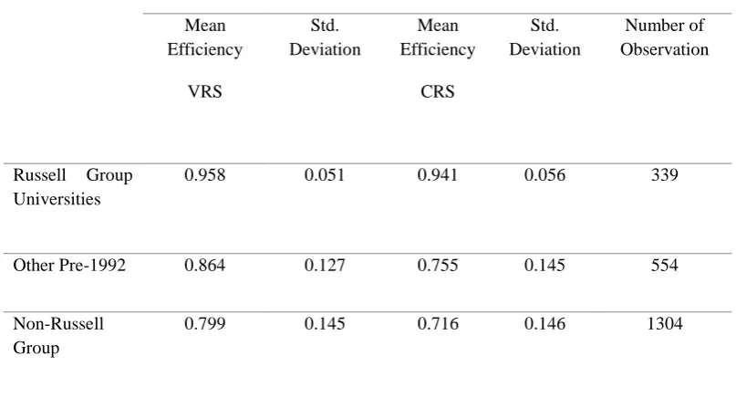 Table 9: Mean efficiency by type of HEIs 