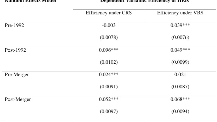 Table 10: Effects of HEIs merger on HEI efficiency 