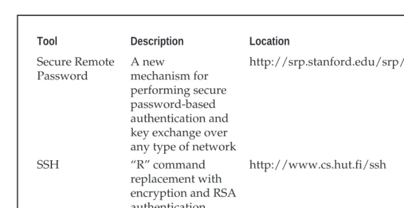 Table 8-1.Freeware Tools That Help Protect Against Brute Force Attacks (continued)