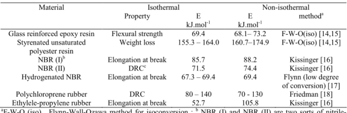 Table 1. Comparison between the isothermal and non-isothermal values of activation energy 