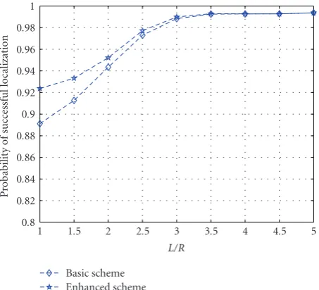 Figure 7: Probability of successful localization: Basic scheme versusEnhanced scheme.