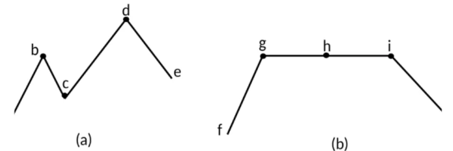 Fig. 4 Illustration of improved extrema detection scheme in the proposed architecture.