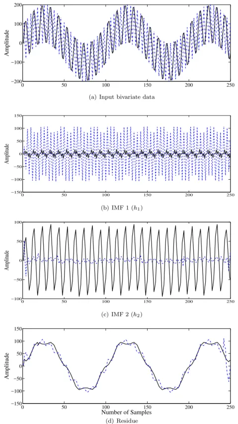 Fig. 5 Decomposition of a synthetic complex/bivariate signal consisting of a combination of sinusoids in its real (shown in black) and imaginary (dashed blue) components via proposed FPGA based BEMD implementation