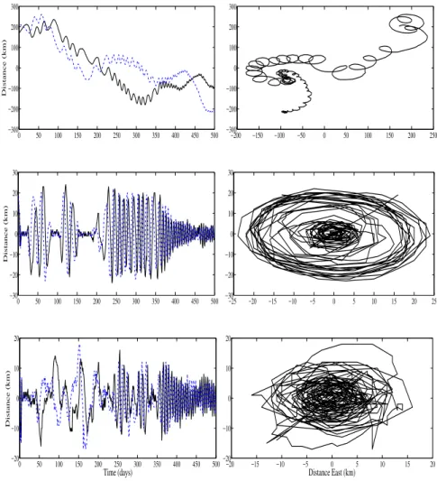 Fig. 6 Decomposition of a complex data of a position record of a subsurface oceanographic Floatto (top row) into two IMFs (shown in the subsequent rows) via proposed FPGA based BEMD