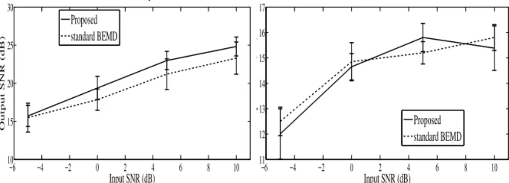 Fig. 8 Error bars showing repeated simulation results obtained from applying the proposed online and standard BEMD based denoising methods on input signal channels x(t) and y(t).