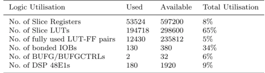 Table 1 Device utilisation summary for prototype implementation of BEMD on Xilinx KINTEX (Kintex 7, XCK480T FPGA)