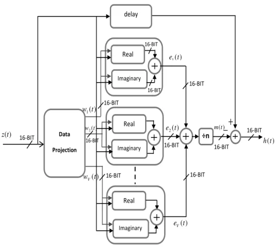 Fig. 2 Block diagram illustrating the sifting operation of BEMD for a single complex IMF calculation.