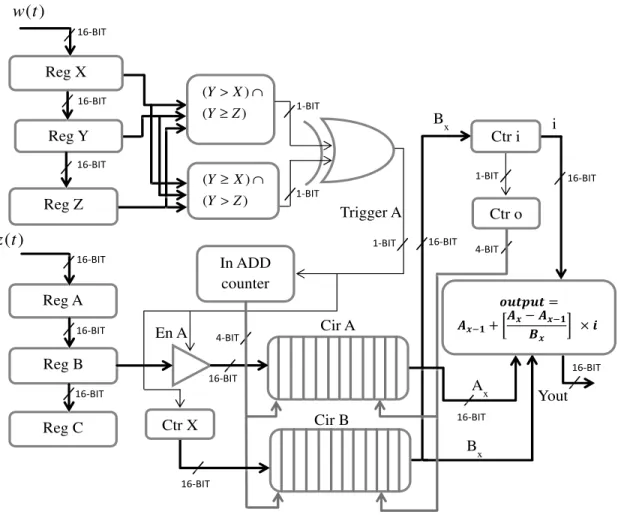 Fig. 3 Block diagram showing the processes of extrema identification and subsequent linear saw tooth spline interpolation to obtain complex envelopes in the BEMD.