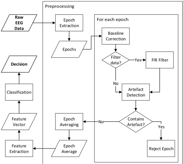 Figure 4.1:  ERP data processing workflow. Some steps may differ depending on the experimental  design.