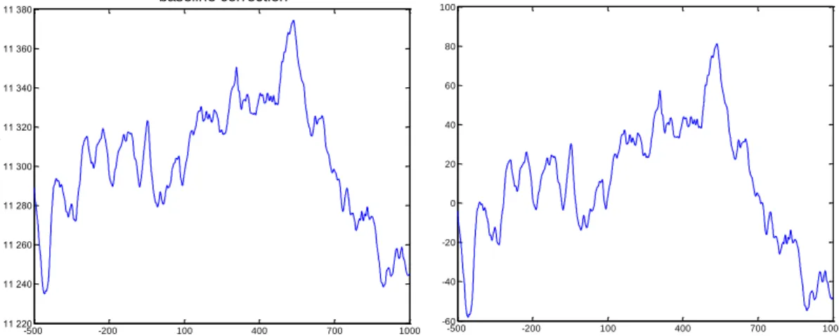 Figure 4.2: The baseline correction of the target stimulus epoch. The epoch was extracted from -500  to 1000 ms relative to stimulus onset