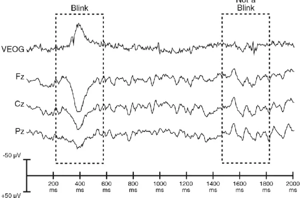 Figure 4.4: Recording of the vertical EOG (VEOG) electrode and Fz, Pz and Cz EEG electrodes