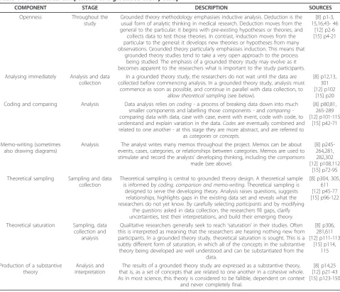 Table 1 Fundamental components of a grounded theory study