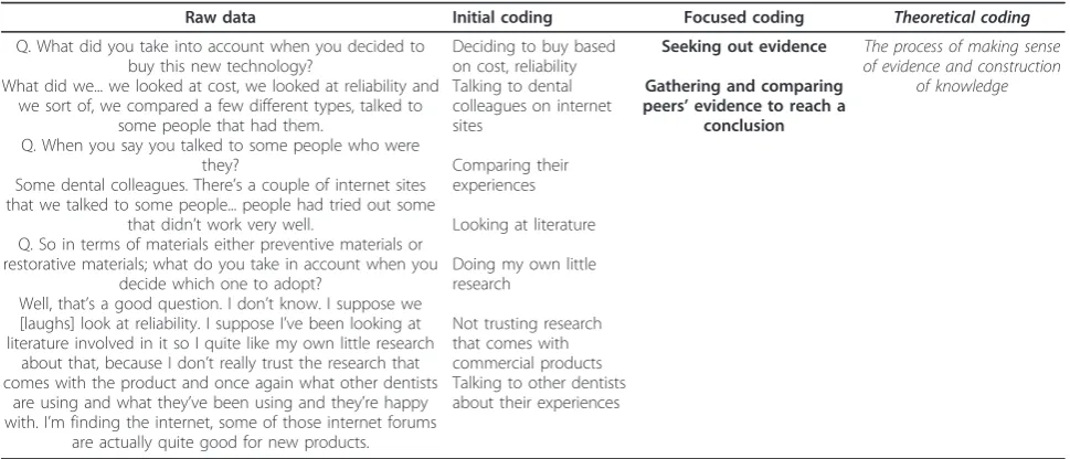 Table 2 Coding process