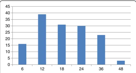 Figure 1 The number of MCI to AD conversions at each timepoint (6, 12, 18, 24, 36, 48 months).