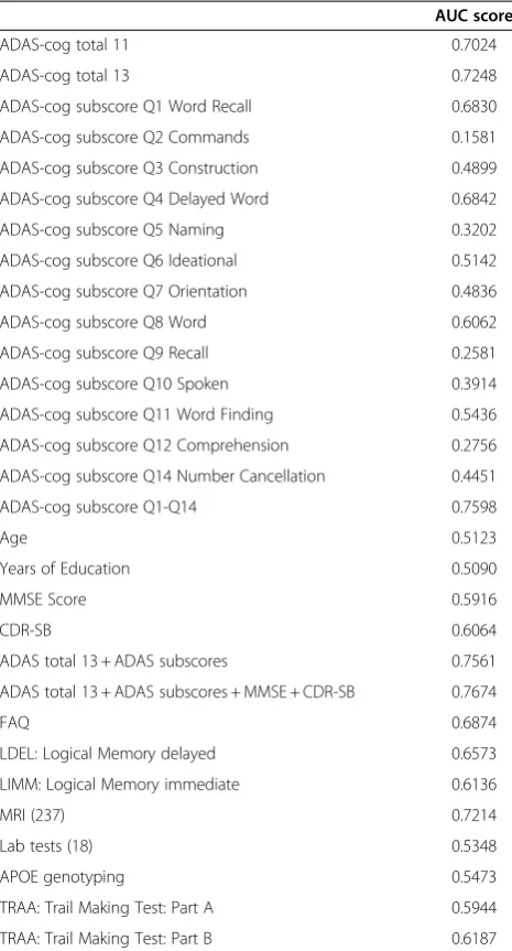 Table 2 Prediction performance of various baselinemeasurements and their combinations in terms of theAUC Score
