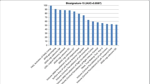 Figure 3 The AUC Curve of Biomarkers-15 by sparse logistic regression with stability selection.