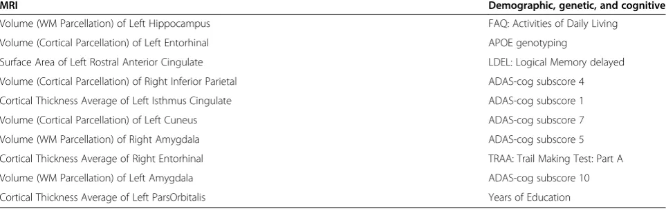 Figure 4 The change of the AUC score when the number of selected features varies.