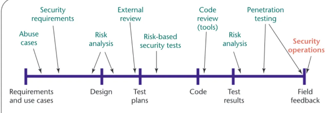 Figure 1. Software security best practices or “touchpoints.” Although the software artifacts are laid out according to a traditional waterfall model, most organizations follow an iterative approach today: best practices are cycled through more than once as